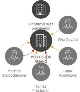 POO OS TOK AMANN, IČO: 69762325: vizualizace vztahů osob a společností