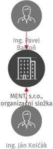 MENT, s.r.o., organizační složka, IČO: 69780137: vizualizace vztahů osob a společností