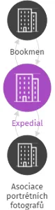 Expedial, IČO: 69746524: vizualizace vztahů osob a společností