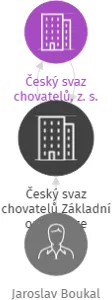 Český svaz chovatelů Základní organizace chovatelů okrasného ptactva Kladno - V LIKVIDACI, IČO: 69780226: vizualizace vztahů osob a společností