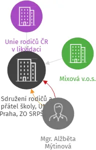 Sdružení rodičů a přátel školy, UNIE Praha, ZO SRPŠ při mateřské škole Beníškové Praha 5 v likvidaci, IČO: 69781478: vizualizace vztahů osob a společností