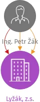 Lyžák, z.s., IČO: 69746494: vizualizace vztahů osob a společností
