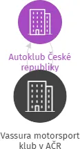 Vassura motorsport klub v AČR, IČO: 69747083: vizualizace vztahů osob a společností
