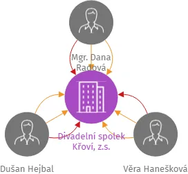 Divadelní spolek Křoví, z.s., IČO: 69781354: vizualizace vztahů osob a společností