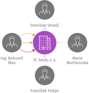 FC Smrk, z. s., IČO: 69748446: vizualizace vztahů osob a společností