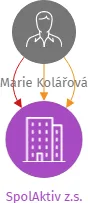 SpolAktiv z.s., IČO: 69746290: vizualizace vztahů osob a společností