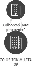 ZO OS TOK MILETA 09, IČO: 69762481: vizualizace vztahů osob a společností
