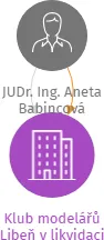 Vizualizace vztahů osob a společností - Klub modelářů Libeň v likvidaci