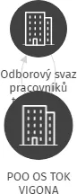 POO OS TOK VIGONA, IČO: 69762236: vizualizace vztahů osob a společností