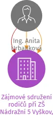 Zájmové sdružení rodičů při ZŠ Nádražní 5 Vyškov, z.s., IČO: 69702586: vizualizace vztahů osob a společností