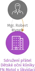 Sdružení přátel Dětské oční kliniky FN Motol v likvidaci, IČO: 69781346: vizualizace vztahů osob a společností