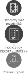 POO OS TOK DEKORA - JENÍČEK v likvidaci, IČO: 69762911: vizualizace vztahů osob a společností