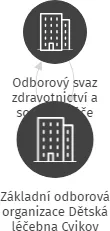Základní odborová organizace Dětská léčebna Cvikov, IČO: 69897701: vizualizace vztahů osob a společností