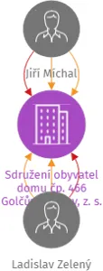 Sdružení obyvatel domu čp. 466 Golčův Jeníkov, z. s., IČO: 69861331: vizualizace vztahů osob a společností