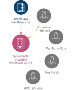 Společenství vlastníků Šmeralova 26, č.p. 320 Karlovy Vary Rybáře, IČO: 69983372: vizualizace vztahů osob a společností