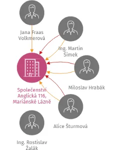 Společenství Anglická 116, Mariánské Lázně, IČO: 69983402: vizualizace vztahů osob a společností