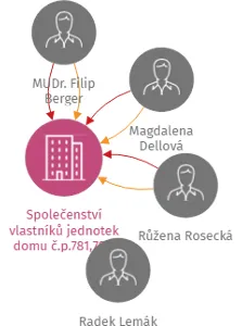 Společenství vlastníků jednotek domu č.p.781,782, ulice Masarykova, 363 01 Ostrov, IČO: 69983461: vizualizace vztahů osob a společností