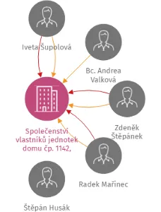 Společenství vlastníků jednotek domu čp. 1142, 1143, 1144, ulice Masarykova, 363 01 Ostrov, IČO: 69983470: vizualizace vztahů osob a společností