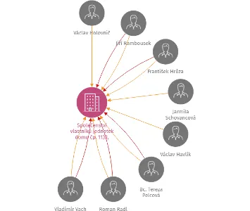 Společenství vlastníků jednotek domu čp. 1133, 1134, 1135, ulice Kollárova, 363 01 Ostrov, IČO: 69983488: vizualizace vztahů osob a společností