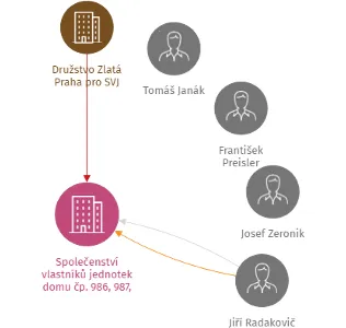 Společenství vlastníků jednotek domu čp. 986, 987, ulice S.K. Neumanna, 363 01 Ostrov, IČO: 69983496: vizualizace vztahů osob a společností