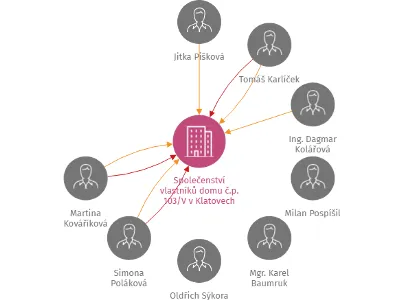 Společenství vlastníků domu č.p. 103/V v Klatovech, IČO: 69983593: vizualizace vztahů osob a společností