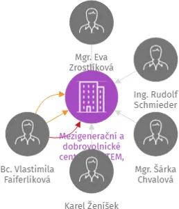 Mezigenerační a dobrovolnické centrum TOTEM, z.s., IČO: 69966303: vizualizace vztahů osob a společností