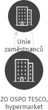 ZO OSPO TESCO, hypermarket, IČO: 69996334: vizualizace vztahů osob a společností