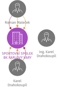 SPORTOVNÍ SPOLEK BK KARLOVY VARY, IČO: 69980870: vizualizace vztahů osob a společností