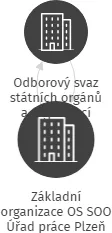 Základní organizace OS SOO Úřad práce Plzeň, IČO: 69975221: vizualizace vztahů osob a společností