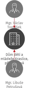Dům dětí a mládeže Kraslice, příspěvková organizace, IČO: 69978573: vizualizace vztahů osob a společností