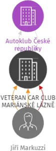 VETERAN CAR CLUB MARIÁNSKÉ LÁZNĚ V AČR, IČO: 69969311: vizualizace vztahů osob a společností