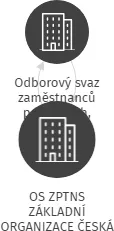 OS ZPTNS ZÁKLADNÍ ORGANIZACE ČESKÁ POŠTA, s.p. POŠTY PLZEŇSKA, IČO: 69976546: vizualizace vztahů osob a společností