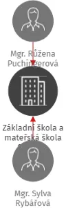 Základní škola a mateřská škola Svatava, příspěvková organizace, IČO: 69983551: vizualizace vztahů osob a společností