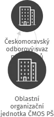 Oblastní organizační jednotka ČMOS PŠ Rokycany, IČO: 69982899: vizualizace vztahů osob a společností