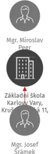 Základní škola Karlovy Vary, Krušnohorská 11, příspěvková organizace, IČO: 69979359: vizualizace vztahů osob a společností