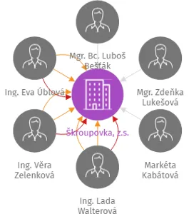 Škroupovka, z.s., IČO: 69969167: vizualizace vztahů osob a společností