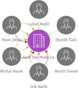 Cech Taxi Plzeň z.s., IČO: 69981515: vizualizace vztahů osob a společností