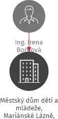 Městský dům dětí a mládeže, Mariánské Lázně, 17. listopadu 475, příspěvková organizace, IČO: 69979430: vizualizace vztahů osob a společností