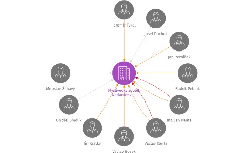 Myslivecký spolek Nedanice z. s., IČO: 69982279: vizualizace vztahů osob a společností