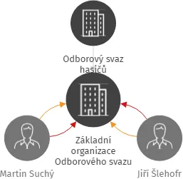 Základní organizace Odborového svazu hasičů Plzeň - město, IČO: 69981906: vizualizace vztahů osob a společností