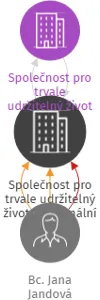 Společnost pro trvale udržitelný život - regionální pobočka Karlovy Vary, IČO: 69975507: vizualizace vztahů osob a společností