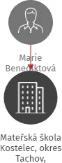 Mateřská škola Kostelec, okres Tachov, příspěvková organizace, IČO: 69983313: vizualizace vztahů osob a společností