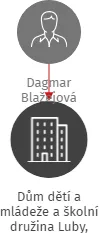 Dům dětí a mládeže a školní družina Luby, příspěvková organizace, IČO: 69972745: vizualizace vztahů osob a společností