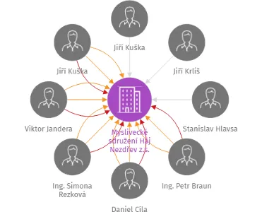Myslivecké sdružení Háj Nezdřev z.s., IČO: 69980128: vizualizace vztahů osob a společností