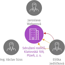 Sdružení rodičů, Klatovská 109, Plzeň, z. s., IČO: 69982937: vizualizace vztahů osob a společností