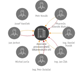 Asociace provozovatelů lékárenských sítí, IČO: 69983321: vizualizace vztahů osob a společností