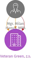 Veteran Green, z.s., IČO: 70040095: vizualizace vztahů osob a společností