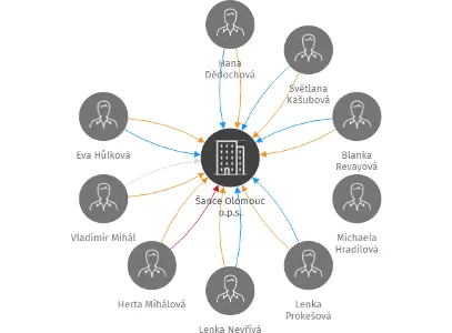 Šance Olomouc o.p.s., IČO: 70039704: vizualizace vztahů osob a společností