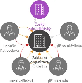 Základní organizace Českého zahrádkářského svazu Javoříčko, Šumperk, IČO: 70039879: vizualizace vztahů osob a společností