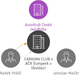 CARAVAN CLUB v AČR Šumperk v likvidaci, IČO: 70040176: vizualizace vztahů osob a společností